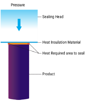 Cross-sectional diagram showing how pressure and localized heat are applied during the sealing process to create a secure seal on a container.