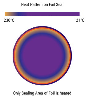 Thermal heat distribution map showing concentrated heating around the sealing area of a foil seal, with temperatures ranging from 21°C to 230°C.
